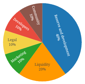 Token Distribution Chart